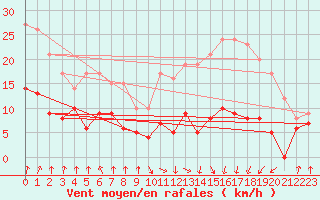 Courbe de la force du vent pour Felletin (23)