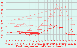 Courbe de la force du vent pour Laval (53)