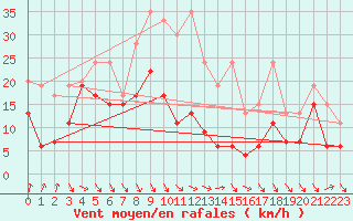 Courbe de la force du vent pour Monte Generoso