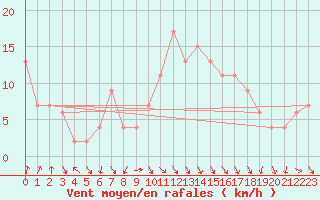 Courbe de la force du vent pour Teruel