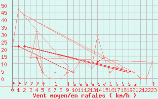 Courbe de la force du vent pour Kekesteto