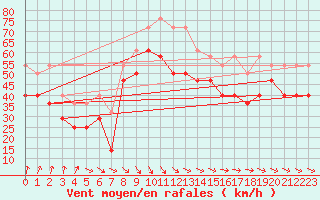 Courbe de la force du vent pour Nahkiainen