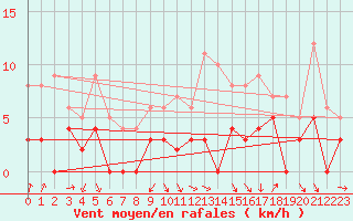 Courbe de la force du vent pour Saint-Girons (09)