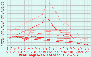 Courbe de la force du vent pour Manston (UK)