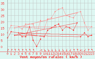 Courbe de la force du vent pour Calvi (2B)