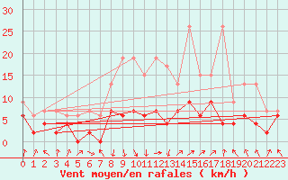 Courbe de la force du vent pour Berne Liebefeld (Sw)