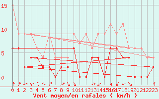 Courbe de la force du vent pour Payerne (Sw)