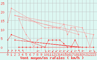 Courbe de la force du vent pour Albacete
