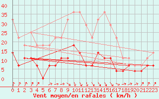 Courbe de la force du vent pour Hamra