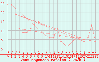 Courbe de la force du vent pour Navacerrada