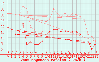 Courbe de la force du vent pour Calvi (2B)