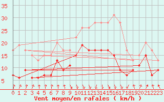 Courbe de la force du vent pour Calvi (2B)