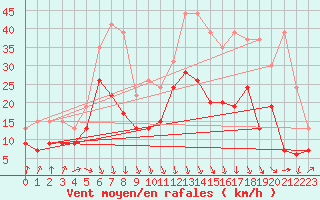 Courbe de la force du vent pour Rennes (35)