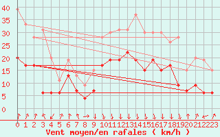 Courbe de la force du vent pour Calvi (2B)