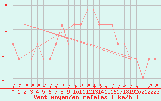 Courbe de la force du vent pour Rauris