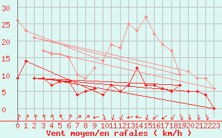Courbe de la force du vent pour Colmar (68)