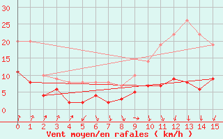 Courbe de la force du vent pour Weingarten, Kr. Rave