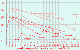 Courbe de la force du vent pour Port d