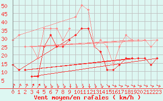 Courbe de la force du vent pour Asikkala Pulkkilanharju