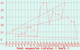 Courbe de la force du vent pour Annaba