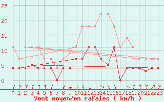 Courbe de la force du vent pour Sos del Rey Catlico