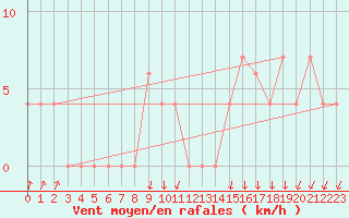 Courbe de la force du vent pour Paganella