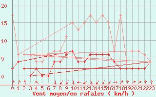 Courbe de la force du vent pour Aadorf / Tnikon