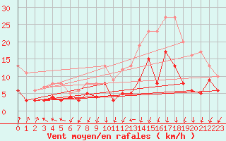 Courbe de la force du vent pour Ambrieu (01)