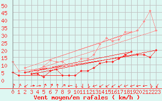 Courbe de la force du vent pour Pau (64)