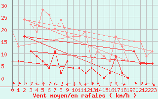 Courbe de la force du vent pour Tarbes (65)