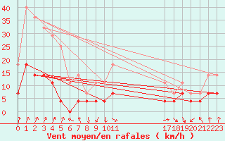 Courbe de la force du vent pour Zerind