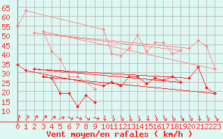 Courbe de la force du vent pour Roissy (95)