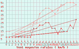 Courbe de la force du vent pour Gavle / Sandviken Air Force Base