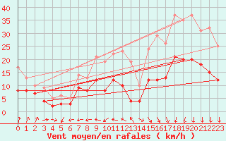 Courbe de la force du vent pour Kleiner Feldberg / Taunus