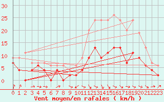 Courbe de la force du vent pour Avord (18)