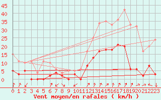 Courbe de la force du vent pour Embrun (05)