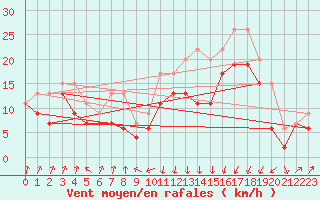 Courbe de la force du vent pour Pointe de Socoa (64)