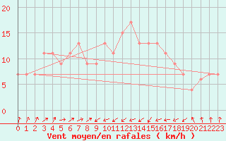 Courbe de la force du vent pour Bejaia