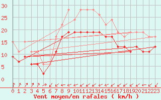 Courbe de la force du vent pour Ile du Levant (83)