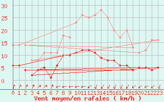 Courbe de la force du vent pour Carlsfeld