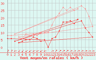 Courbe de la force du vent pour Lorient (56)