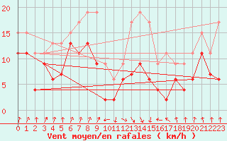 Courbe de la force du vent pour Calvi (2B)