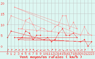 Courbe de la force du vent pour Mont-de-Marsan (40)