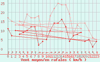 Courbe de la force du vent pour Leutkirch-Herlazhofen