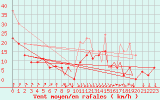 Courbe de la force du vent pour Shoream (UK)