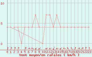 Courbe de la force du vent pour Weitra