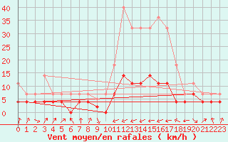 Courbe de la force du vent pour Villardeciervos