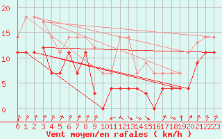 Courbe de la force du vent pour Pajares - Valgrande