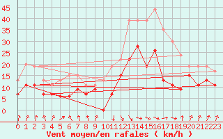 Courbe de la force du vent pour Muret (31)