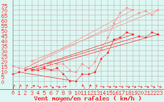 Courbe de la force du vent pour Cap Cpet (83)